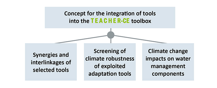 Figure 1: Concept of CE tools integration diagram