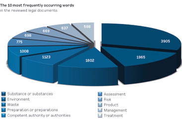 The 10 most frequently occurring words