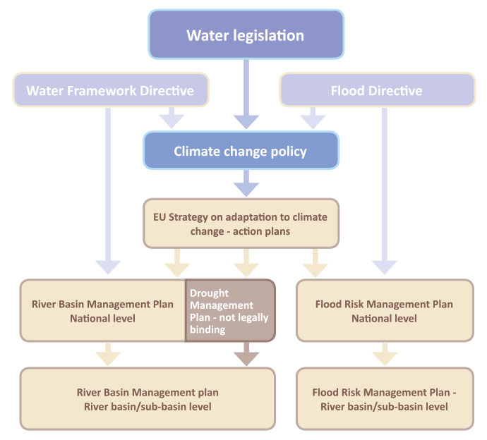 Integrated water management – planning process in the context of the Water Framework Directive (source: Guidelines for preparation of the Drought Management Plans) diagram