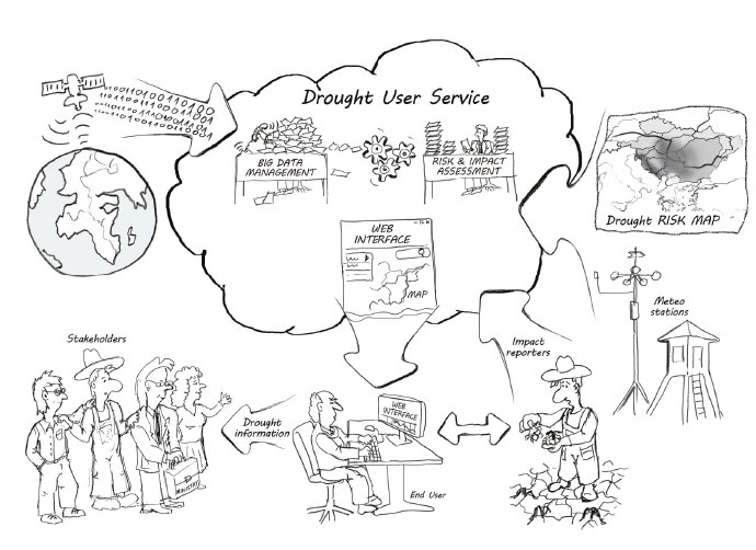 Simplified Drought User Service scheme diagram