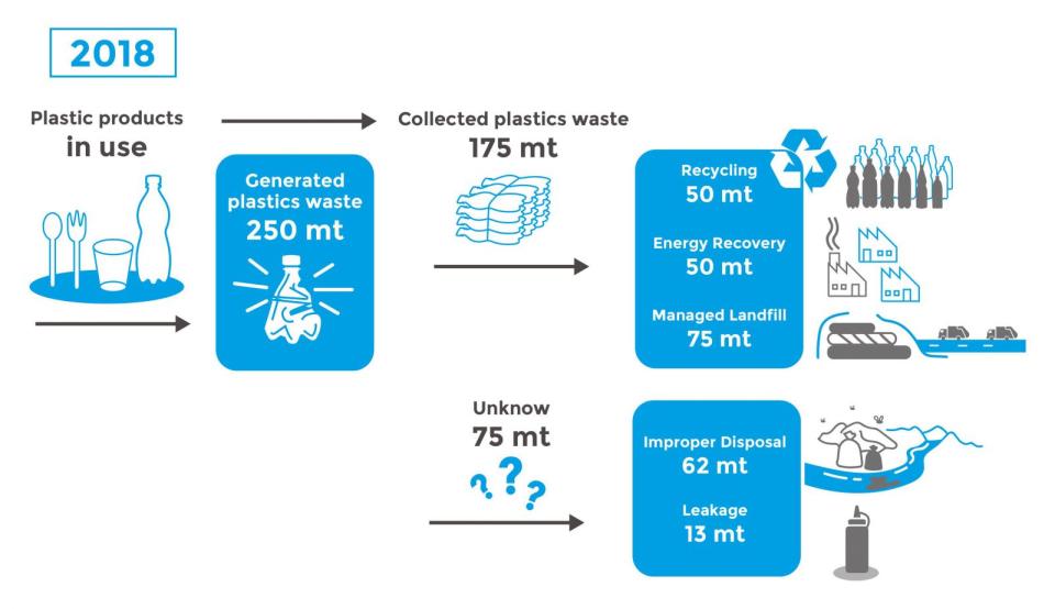 Infographic Tidy Up. In 2018, around 250 metric tons of plastic waste were generated worldwide. Of that amount, only 175 metric tons were properly collected, and the whereabouts of 75 are unknown.